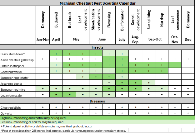 Michigan Chestnut pest scouting calendar